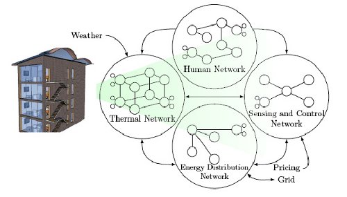 CPS: Medium: Cyber-Enabled Efficient Energy Management of Structures (CEEMS)