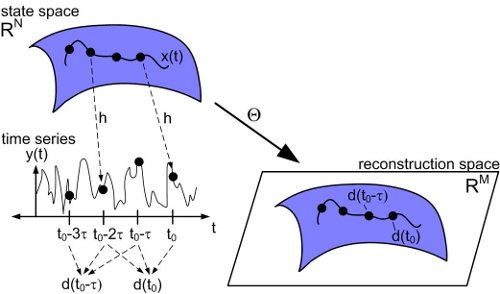 Leveraging Low-Dimensional Structure for Time Series Analysis and Prediction