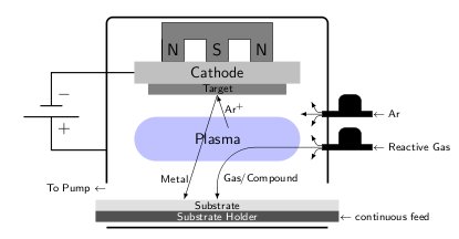 Process Control for Low-Cost Electrochromic Film on Plastic