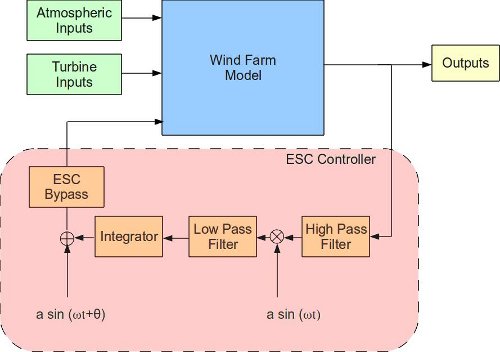 Maximizing Wind Farm Energy Production Using Coordinated Turbine Control